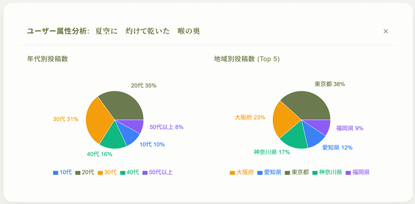 インサイト画面 - 分析